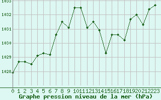 Courbe de la pression atmosphrique pour Morn de la Frontera