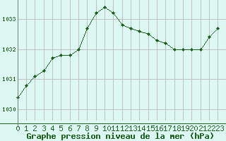 Courbe de la pression atmosphrique pour Saclas (91)