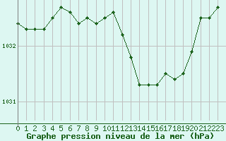 Courbe de la pression atmosphrique pour Baruth
