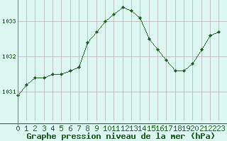 Courbe de la pression atmosphrique pour Herserange (54)