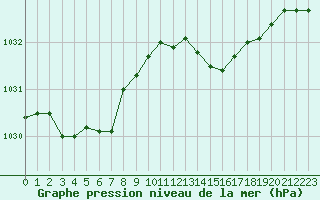 Courbe de la pression atmosphrique pour Ile du Levant (83)