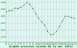 Courbe de la pression atmosphrique pour Evionnaz