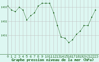 Courbe de la pression atmosphrique pour San Casciano di Cascina (It)