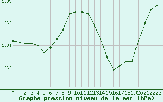 Courbe de la pression atmosphrique pour Orlu - Les Ioules (09)