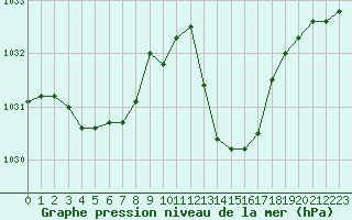 Courbe de la pression atmosphrique pour Grenoble/St-Etienne-St-Geoirs (38)