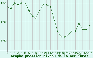 Courbe de la pression atmosphrique pour Corsept (44)