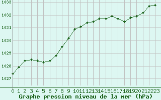 Courbe de la pression atmosphrique pour Caen (14)