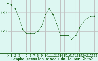 Courbe de la pression atmosphrique pour Agde (34)