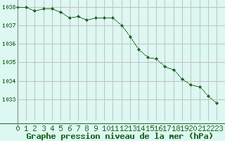 Courbe de la pression atmosphrique pour Pirou (50)