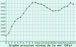 Courbe de la pression atmosphrique pour Ble / Mulhouse (68)