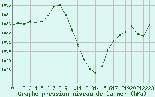 Courbe de la pression atmosphrique pour Weitensfeld