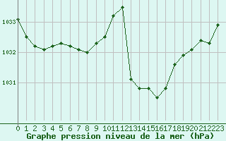 Courbe de la pression atmosphrique pour Xonrupt-Longemer (88)