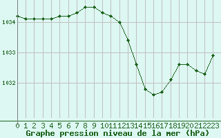 Courbe de la pression atmosphrique pour Bourges (18)