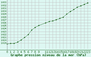 Courbe de la pression atmosphrique pour Oschatz