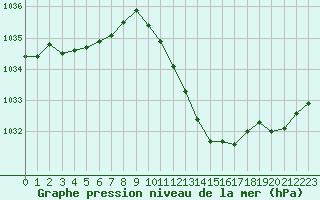 Courbe de la pression atmosphrique pour Sisteron (04)