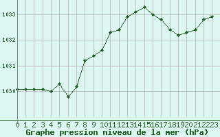 Courbe de la pression atmosphrique pour Saint-Martin-du-Bec (76)