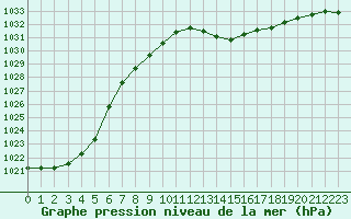 Courbe de la pression atmosphrique pour Pau (64)