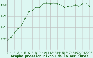 Courbe de la pression atmosphrique pour Pajala