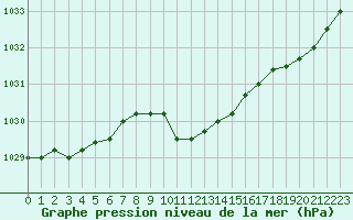 Courbe de la pression atmosphrique pour Elsenborn (Be)