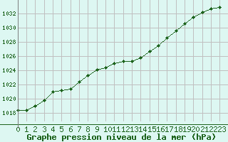 Courbe de la pression atmosphrique pour Stoetten