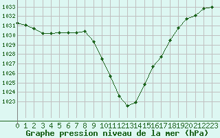 Courbe de la pression atmosphrique pour Radstadt