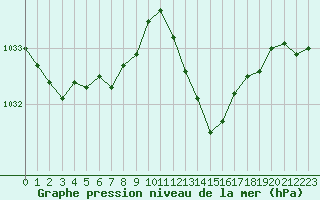 Courbe de la pression atmosphrique pour Albi (81)