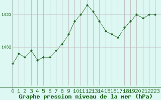 Courbe de la pression atmosphrique pour Ouessant (29)