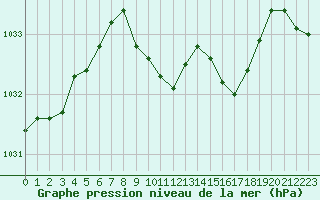 Courbe de la pression atmosphrique pour le bateau AMOUK43