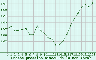 Courbe de la pression atmosphrique pour Windischgarsten