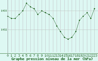 Courbe de la pression atmosphrique pour Artern