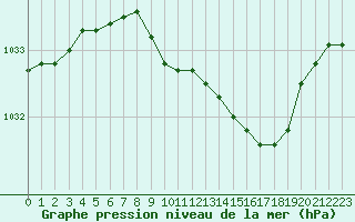 Courbe de la pression atmosphrique pour Lahr (All)