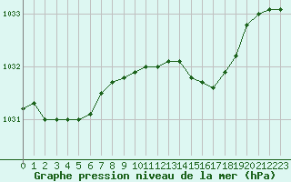 Courbe de la pression atmosphrique pour Aultbea