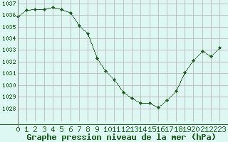 Courbe de la pression atmosphrique pour Reutte