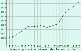 Courbe de la pression atmosphrique pour Regensburg