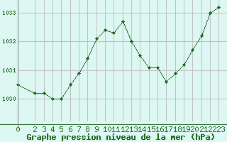 Courbe de la pression atmosphrique pour Pinsot (38)