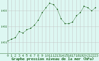 Courbe de la pression atmosphrique pour Brigueuil (16)