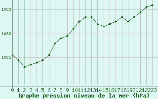 Courbe de la pression atmosphrique pour Roches Point