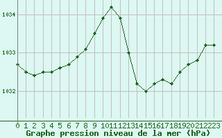 Courbe de la pression atmosphrique pour Saint-Nazaire-d