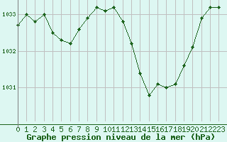 Courbe de la pression atmosphrique pour Thoiras (30)