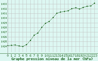 Courbe de la pression atmosphrique pour Sgur-le-Chteau (19)