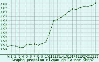 Courbe de la pression atmosphrique pour Ambrieu (01)