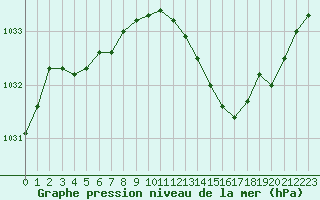 Courbe de la pression atmosphrique pour Les Pennes-Mirabeau (13)