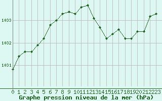 Courbe de la pression atmosphrique pour Perpignan (66)