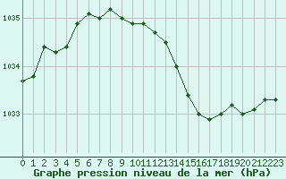 Courbe de la pression atmosphrique pour Bourg-en-Bresse (01)