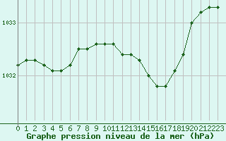 Courbe de la pression atmosphrique pour Keswick