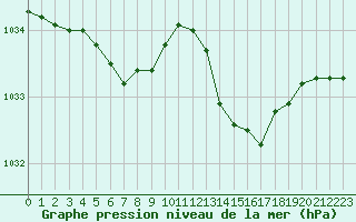 Courbe de la pression atmosphrique pour Mont-de-Marsan (40)