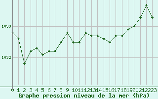Courbe de la pression atmosphrique pour Gijon