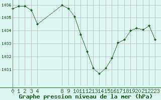 Courbe de la pression atmosphrique pour Mayrhofen