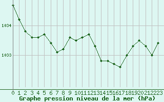 Courbe de la pression atmosphrique pour Ile d