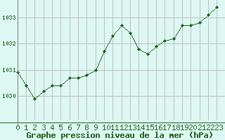Courbe de la pression atmosphrique pour Cap de la Hague (50)